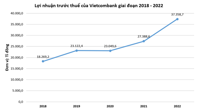 Vietcombank bất ngờ dự phòng 10.840 tỉ đồng cho tiền gửi ở ngân hàng khác ảnh 1