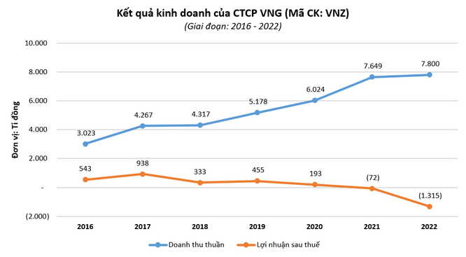 VNG báo lỗ 1.300 tỉ đồng năm 2022, bạo chi cho ZaloPay ảnh 1