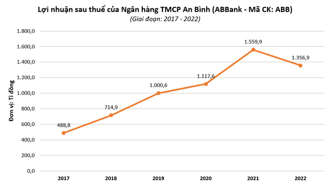 "Khó ngồi" như ghế Tổng Giám đốc ABBank ảnh 1