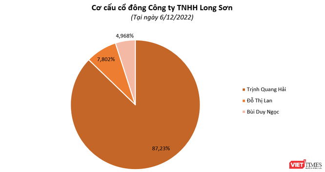 Hé mở Long Sơn Phù Mỹ - chủ đầu tư dự án gang thép 53.500 tỉ đồng ở Bình Định ảnh 2