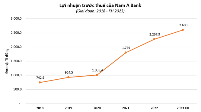 Nam A Bank đặt mục tiêu lãi 2.600 tỉ đồng, tăng vốn lên 10.500 tỉ đồng trong năm 2023 ảnh 1