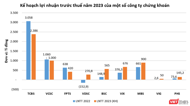 Nhiều công ty chứng khoán đặt mục tiêu lợi nhuận tăng trưởng dương trong năm 2023 ảnh 1