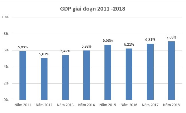 Kinh tế Việt Nam 2018: GDP tăng trưởng 7,08% - cao nhất kể từ 2011, thu nhập bình quân đầu người 2.587 USD ảnh 1