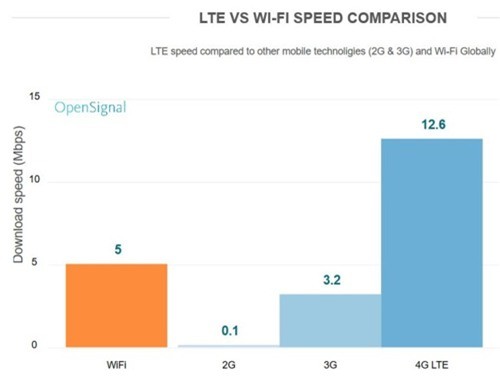 Những nơi có mạng 4G nhanh nhất thế giới ảnh 1