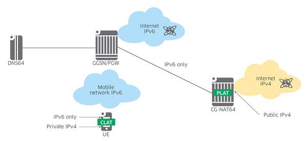 Thời điểm chín muồi của ứng dụng IPv6 trong cung cấp dịch vụ di động ảnh 8