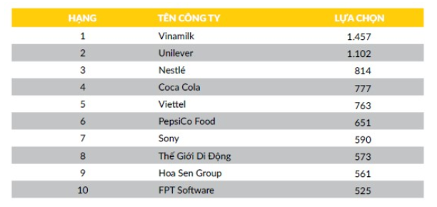 FPT Software là doanh nghiệp công nghệ duy nhất lọt top 10 nhà tuyển dụng được yêu thích nhất ảnh 2