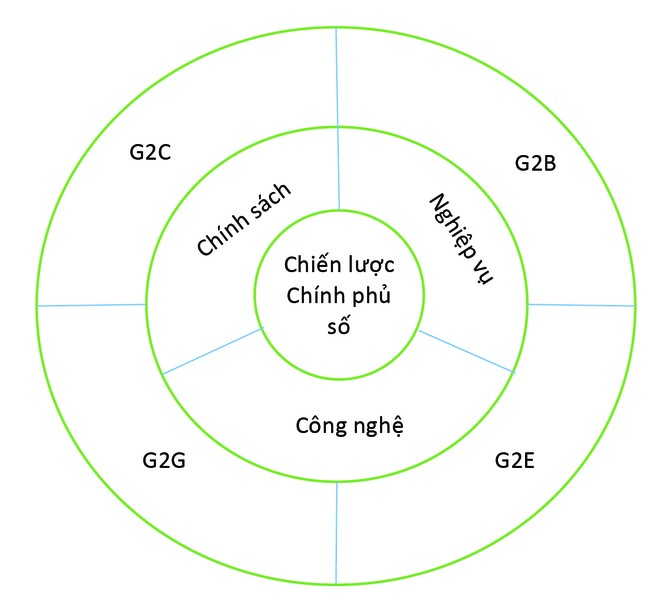 Khung kiến trúc xây dựng chính phủ như là một nền tảng