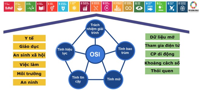 Mối liên hệ giữa “Chính phủ điện tử” và “Chính phủ số”. Ảnh: http://cchc.mard.gov.vn