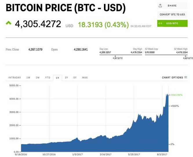 Triệu phú bitcoin 18 tuổi khẳng định giá bitcoin sẽ lên tới 10.000 USD ảnh 1