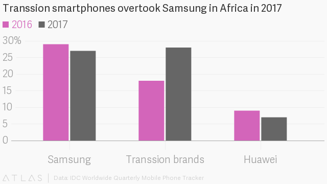 Có một nơi trên thế giới điện thoại “cục gạch” vẫn bán chạy hơn smartphone ảnh 1