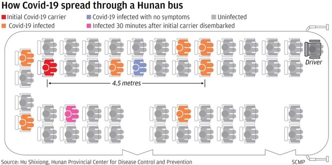 Vật chủ (đỏ) lây truyền cho các hành khách khác (cam) trong khoảng cách 4,5 m, trong khi 1 hành khách (hồng) nhiễm bệnh sau khi vật chủ xuống xe được 30 phút (Ảnh: SCMP)