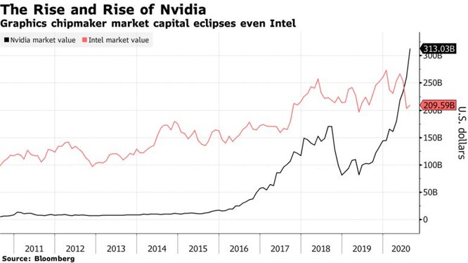Giá trị vốn hóa của Nvidia liên tục tăng trong suốt một thập kỷ và đã vượt Intel (Ảnh: Bloomberg)