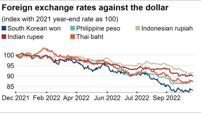 Đồng USD mạnh làm dấy lên lo ngại về 'núi nợ' ở châu Á ảnh 1