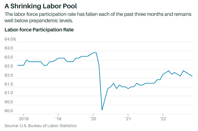 Fed cần phải "hạ nhiệt" thị trường lao động mới có thể kiềm chế lạm phát. Tại sao? ảnh 1