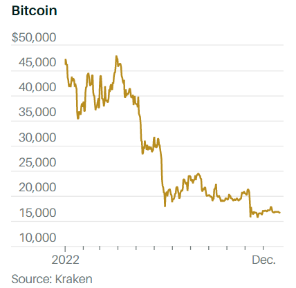 Triển vọng mờ mịt của Bitcoin trong năm 2023 ảnh 1