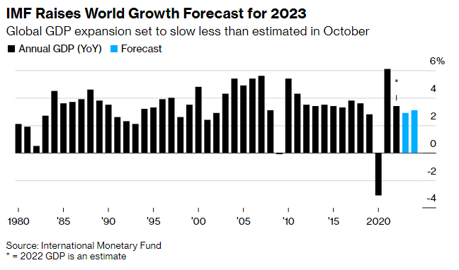 IMF nâng dự báo tăng trưởng của các quốc gia mới nổi trong năm 2023, cảnh báo lạm phát còn kéo dài ảnh 1
