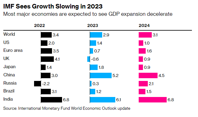 IMF nâng dự báo tăng trưởng của các quốc gia mới nổi trong năm 2023, cảnh báo lạm phát còn kéo dài ảnh 2