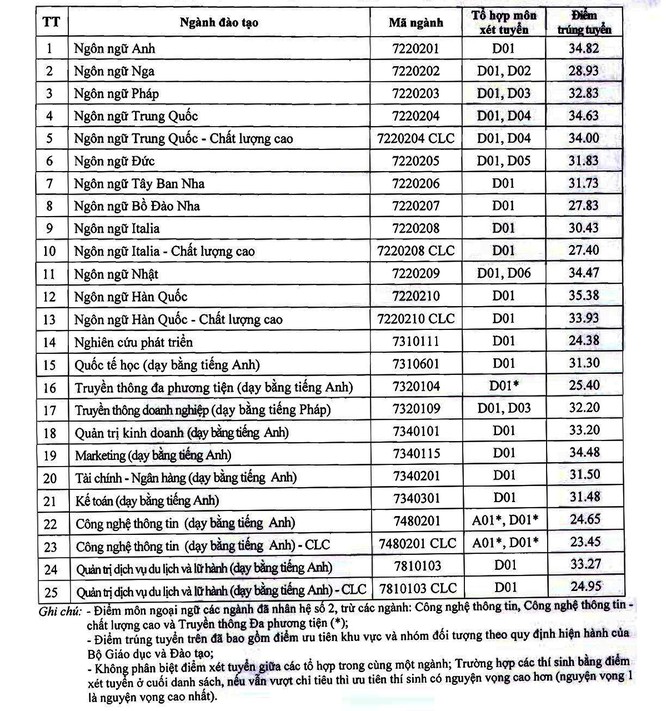 Điểm chuẩn trường Đại học Hà Nội năm 2020 ảnh 1