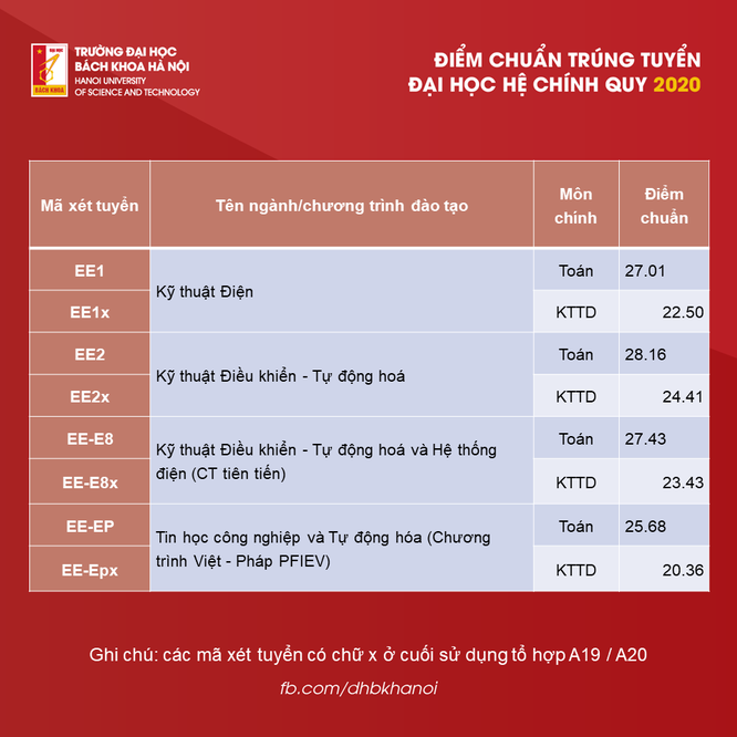 Cập nhật điểm chuẩn trường Đại học Bách khoa Hà Nội năm 2020 ảnh 6
