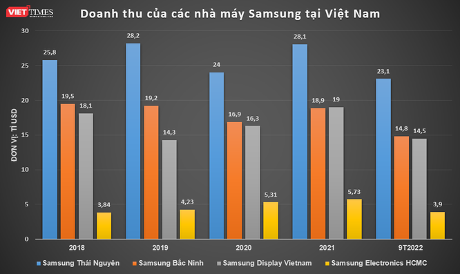 4 nhà máy Samsung tại Việt Nam lãi 4 tỉ USD trong 9 tháng đầu năm 2022 ảnh 1