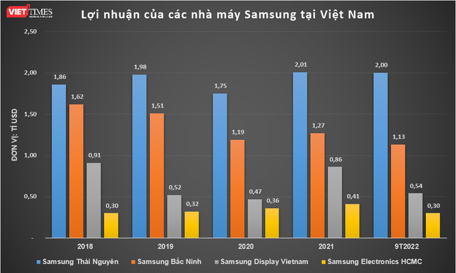 4 nhà máy Samsung tại Việt Nam lãi 4 tỉ USD trong 9 tháng đầu năm 2022 ảnh 2