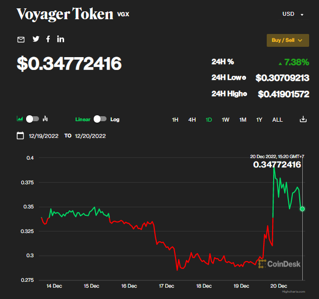 FTX để 'tuột' Voyager Digital vào tay Binance ảnh 2