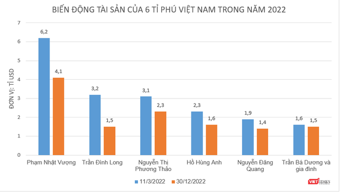 2022 - năm buồn của các tỷ phú Việt ảnh 1
