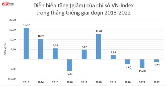 Chứng khoán Việt Nam năm 2023 liệu có 'hiệu ứng tháng Giêng'? ảnh 1
