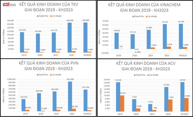 Nhiều doanh nghiệp nhà nước báo lãi đậm trong năm 2022 ảnh 1