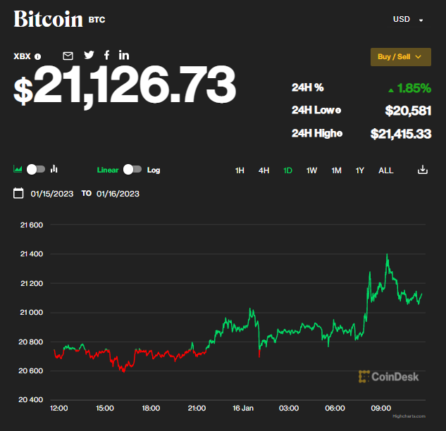 Vượt mốc 20.000 USD, Bitcoin đã thực sự tạo đáy? ảnh 1