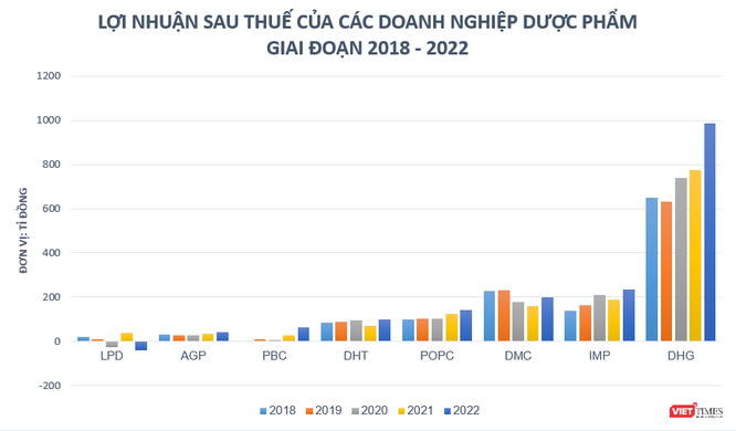 Nhiều doanh nghiệp dược phẩm báo lãi kỷ lục trong năm 2022 ảnh 1