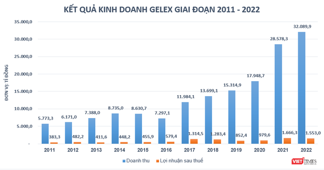Gelex đạt doanh thu kỷ lục 32.000 tỉ đồng trong năm 2022 ảnh 1