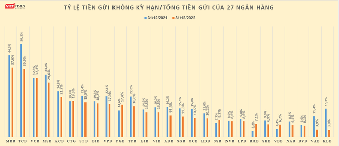 Cận cảnh CASA của các ngân hàng trong năm 2022 ảnh 1