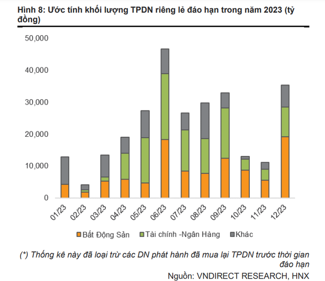 4,4 tỉ USD trái phiếu bất động sản đáo hạn trong năm 2023, doanh nghiệp nào trả nợ nhiều nhất? ảnh 1