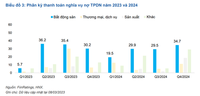 89.000 tỉ đồng trái phiếu doanh nghiệp chậm thanh toán ảnh 2