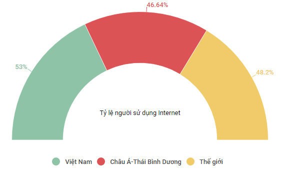Bức tranh về người dùng internet Việt Nam so với các khu vực khác trên thế giới