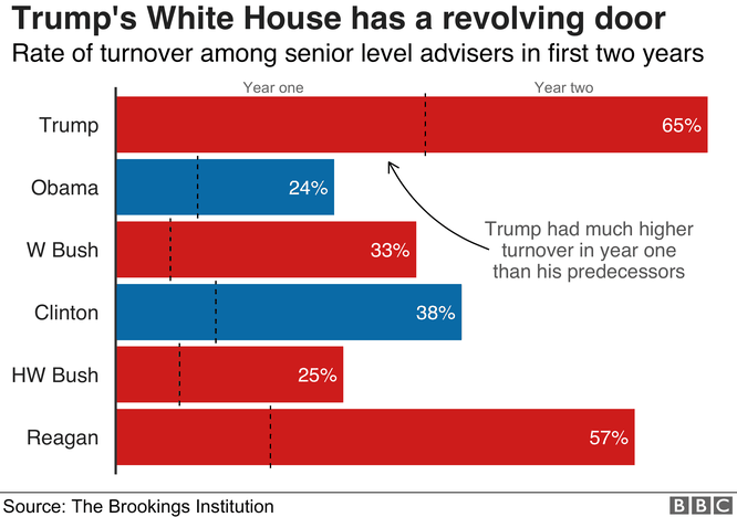 Nhìn lại hai năm đầu của Tổng thống Donald John Trump qua 8 biểu đồ ảnh 3