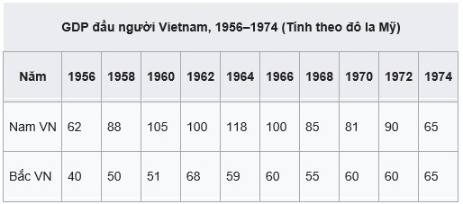Sự thật về nền kinh tế Việt Nam trong thế kỷ 20 ảnh 2