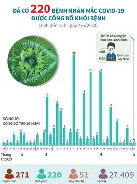 Sau 3 lần âm tính với virus SARS-CoV-2, bệnh nhân 170 mắc COVID-19 đã khỏi bệnh ảnh 1