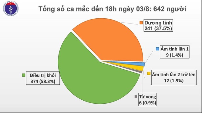 Thêm 21 ca mắc COVID-19 mới, đã có 195 người nhiễm virus SARS-CoV-2 liên quan đến Đà Nẵng ảnh 1