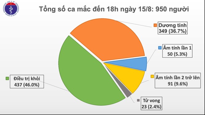 Thêm 20 ca mắc mới, Việt Nam có bệnh nhân COVID-19 thứ 23 tử vong ảnh 1