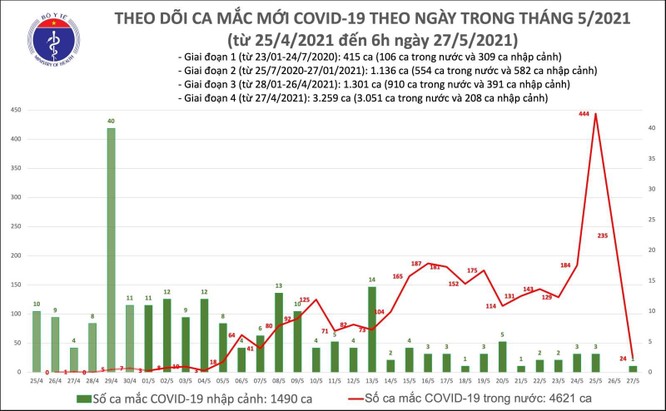 Cập nhật COVID-19 tối ngày 27/5: Cả nước có 152 ca mắc COVID-19 mới, Bắc Giang tăng 84 ca ảnh 1