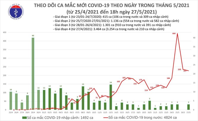 Cập nhật COVID-19 tối ngày 27/5: Cả nước có 152 ca mắc COVID-19 mới, Bắc Giang tăng 84 ca ảnh 9