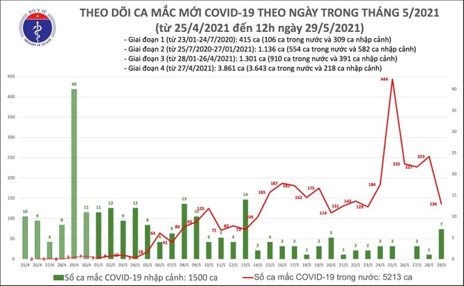 Cập nhật COVID-19 hôm nay 29/5: Tối nay có 143 ca mắc mới, TP HCM 29 ca liên quan Hội Thánh ảnh 4