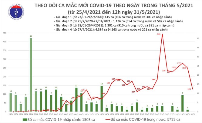 Cập nhật tin Covid-19 hôm nay 31/5: Tối nay có 85 ca nhiễm mới, chủ yếu tại Bắc Giang và Bắc Ninh ảnh 3