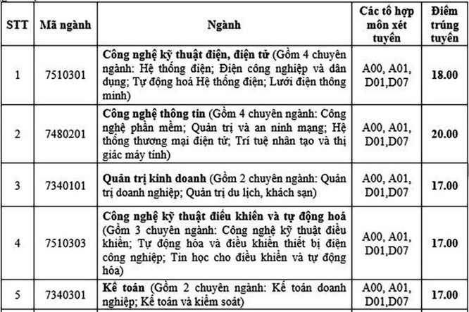 Cập nhật điểm chuẩn trường Đại học Điện lực năm 2020 ảnh 1