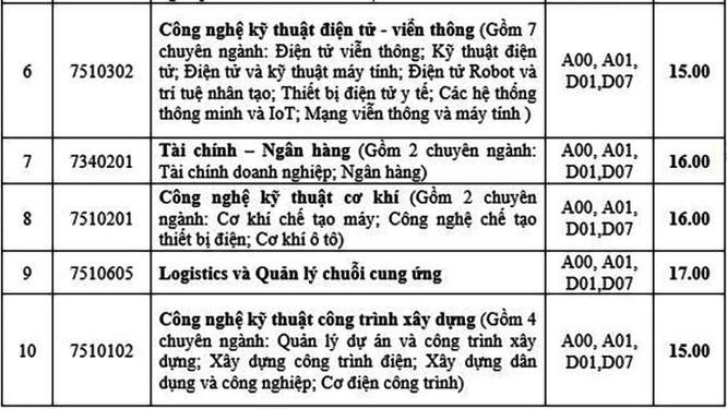 Cập nhật điểm chuẩn trường Đại học Điện lực năm 2020 ảnh 2