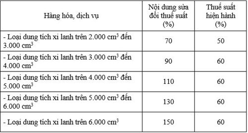 Bộ Công Thương đề xuất tăng mạnh thuế tiêu thụ đặc biệt với ô tô trên 2.0 ảnh 1