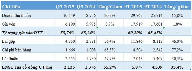 Vinamilk: 9 tháng lãi gần 5.880 tỷ đồng, tăng 35% so với cùng kỳ ảnh 1