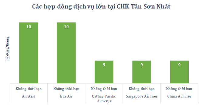 Các “ông lớn” hàng không chi bao tiền cho dịch vụ sân bay ở Việt Nam? ảnh 2